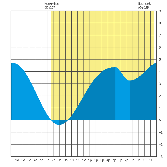 Usof Bay tide chart for Monday, June 7, 2021