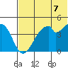 Usof Bay tide chart for Monday, June 7, 2021