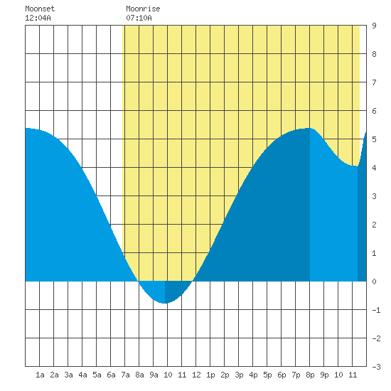 Usof Bay tide chart for Saturday, July 10, 2021