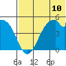 Usof Bay tide chart for Saturday, July 10, 2021