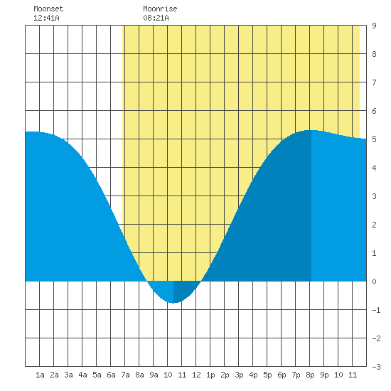 Usof Bay tide chart for Sunday, July 11, 2021