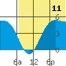 Usof Bay tide chart for Sunday, July 11, 2021