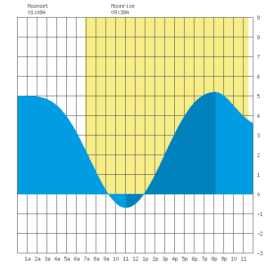 Usof Bay tide chart for Monday, July 12, 2021