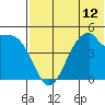 Usof Bay tide chart for Monday, July 12, 2021