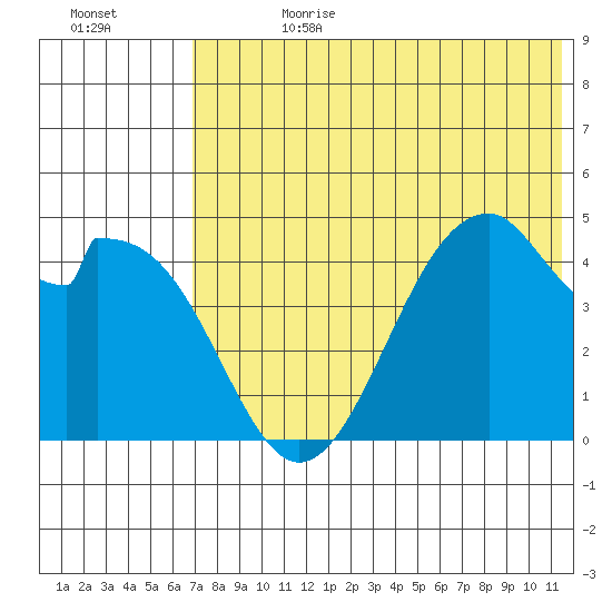 Usof Bay tide chart for Tuesday, July 13, 2021