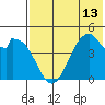 Usof Bay tide chart for Tuesday, July 13, 2021