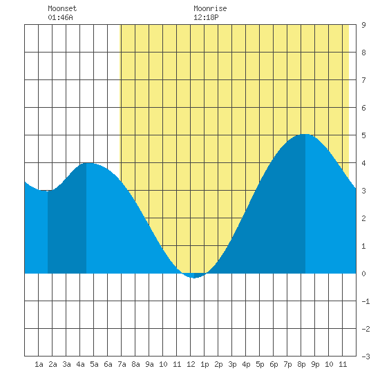 Usof Bay tide chart for Wednesday, July 14, 2021