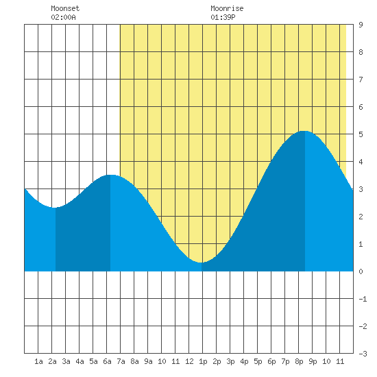 Usof Bay tide chart for Thursday, July 15, 2021
