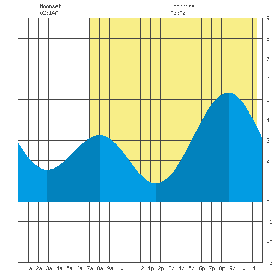 Usof Bay tide chart for Friday, July 16, 2021