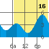 Usof Bay tide chart for Friday, July 16, 2021