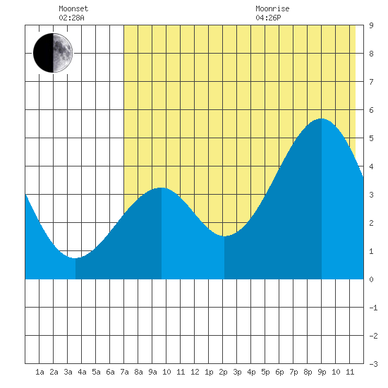 Usof Bay tide chart for Saturday, July 17, 2021