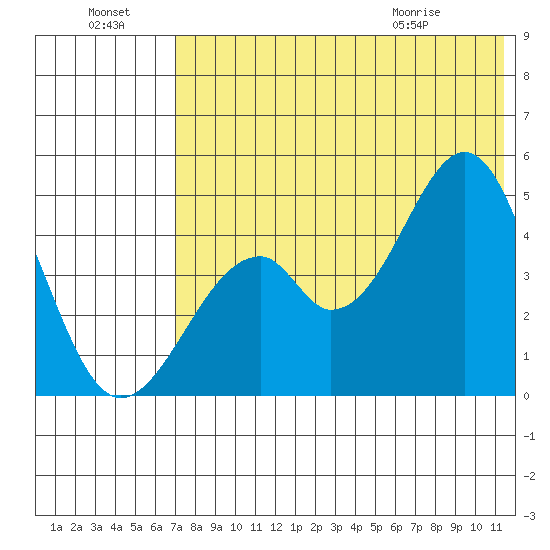 Usof Bay tide chart for Sunday, July 18, 2021