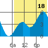 Usof Bay tide chart for Sunday, July 18, 2021