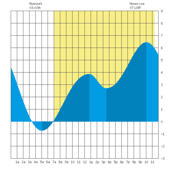 Usof Bay tide chart for Monday, July 19, 2021
