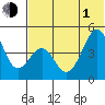 Usof Bay tide chart for Thursday, July 1, 2021