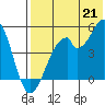 Usof Bay tide chart for Wednesday, July 21, 2021