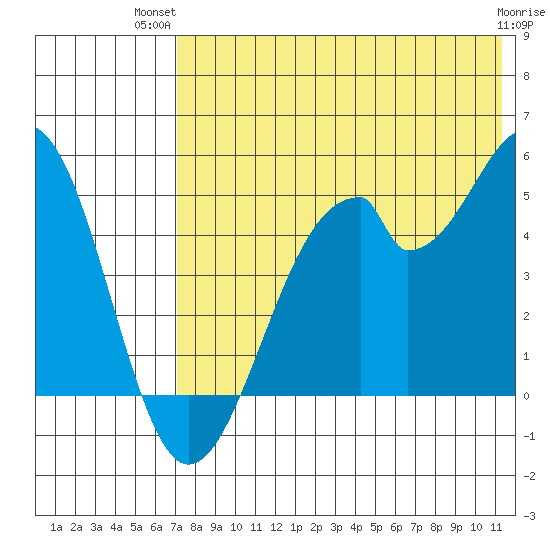 Usof Bay tide chart for Thursday, July 22, 2021