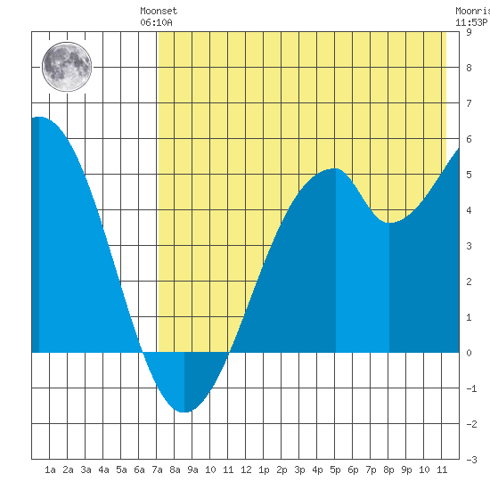 Usof Bay tide chart for Friday, July 23, 2021