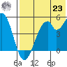 Usof Bay tide chart for Friday, July 23, 2021