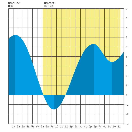 Usof Bay tide chart for Saturday, July 24, 2021