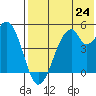 Usof Bay tide chart for Saturday, July 24, 2021