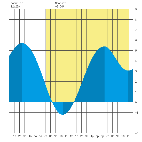 Usof Bay tide chart for Sunday, July 25, 2021