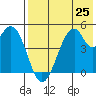 Usof Bay tide chart for Sunday, July 25, 2021