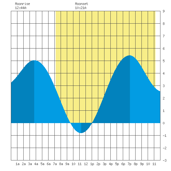 Usof Bay tide chart for Monday, July 26, 2021