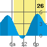 Usof Bay tide chart for Monday, July 26, 2021