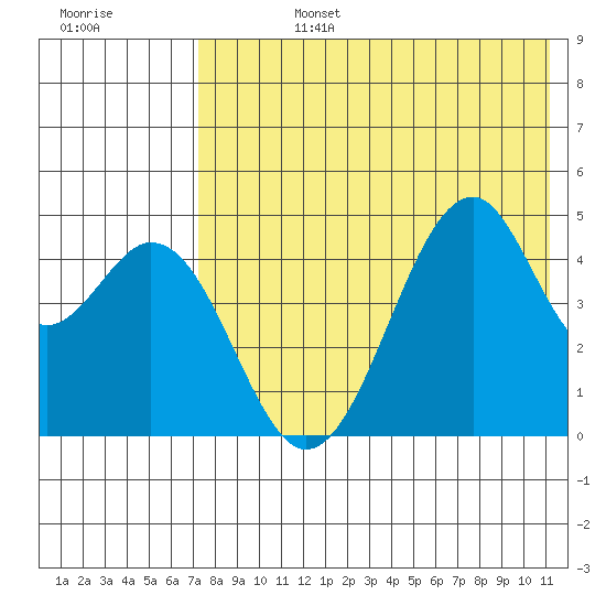 Usof Bay tide chart for Tuesday, July 27, 2021