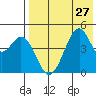 Usof Bay tide chart for Tuesday, July 27, 2021