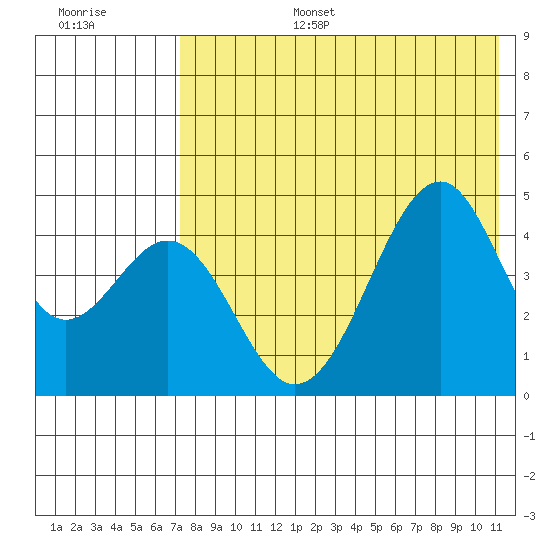 Usof Bay tide chart for Wednesday, July 28, 2021