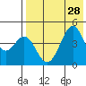Usof Bay tide chart for Wednesday, July 28, 2021