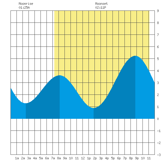 Usof Bay tide chart for Thursday, July 29, 2021