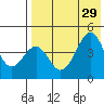 Usof Bay tide chart for Thursday, July 29, 2021