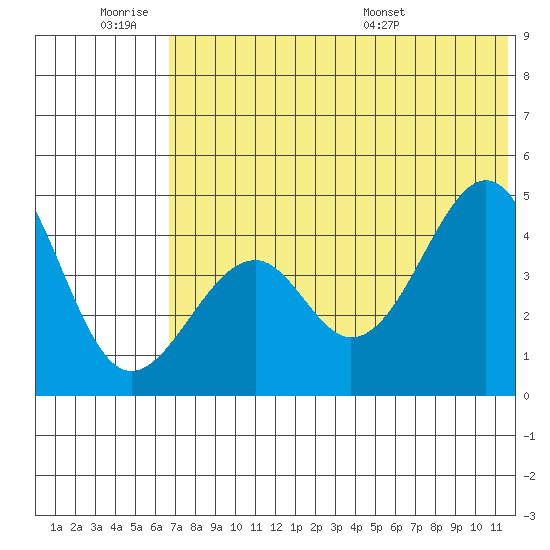 Usof Bay tide chart for Friday, July 2, 2021