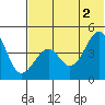 Usof Bay tide chart for Friday, July 2, 2021