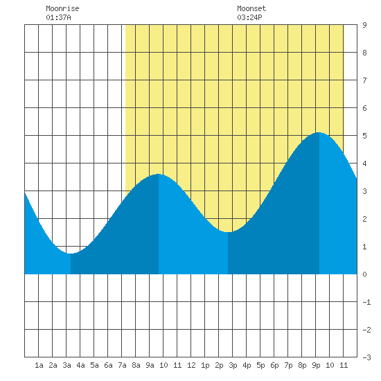 Usof Bay tide chart for Friday, July 30, 2021