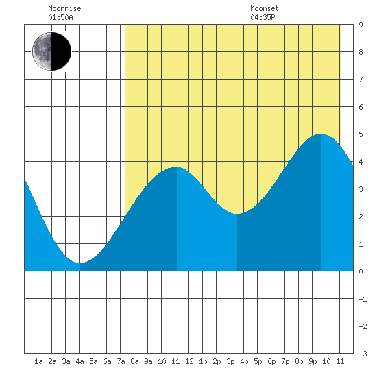 Usof Bay tide chart for Saturday, July 31, 2021