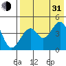 Usof Bay tide chart for Saturday, July 31, 2021