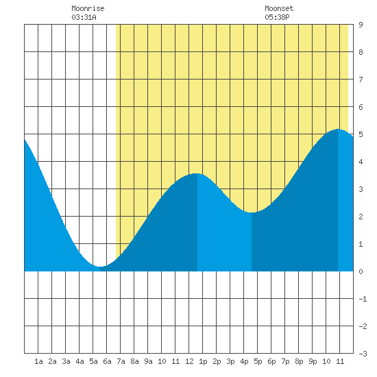 Usof Bay tide chart for Saturday, July 3, 2021