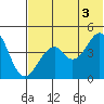 Usof Bay tide chart for Saturday, July 3, 2021