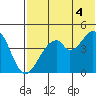 Usof Bay tide chart for Sunday, July 4, 2021