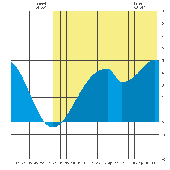 Usof Bay tide chart for Monday, July 5, 2021