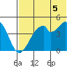 Usof Bay tide chart for Monday, July 5, 2021