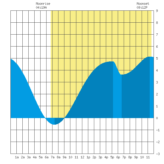 Usof Bay tide chart for Tuesday, July 6, 2021