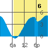 Usof Bay tide chart for Tuesday, July 6, 2021