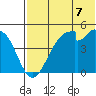 Usof Bay tide chart for Wednesday, July 7, 2021