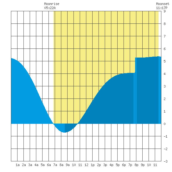 Usof Bay tide chart for Thursday, July 8, 2021