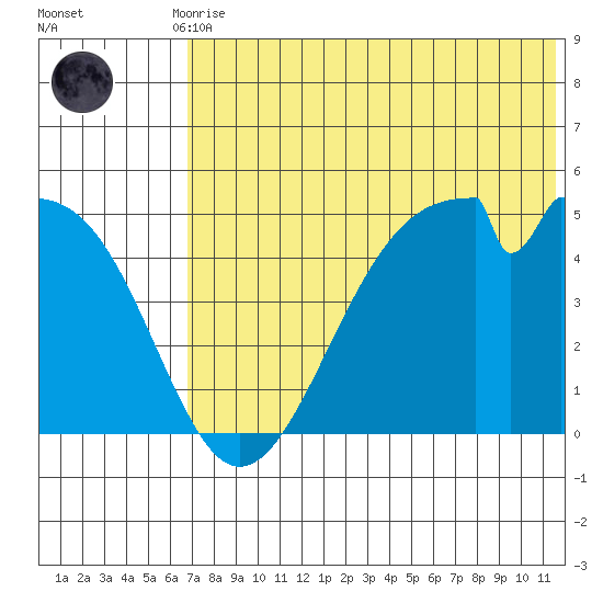 Usof Bay tide chart for Friday, July 9, 2021